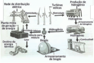 ENEM 2017 Q127 A figura mostra o funcionamento de uma estação híbrida