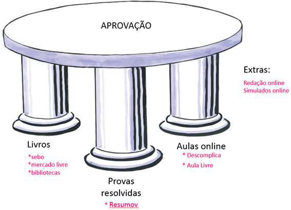 Como estudar sozinho para o ENEM