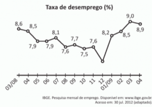 ENEM 2017 Q163 O gráfico apresenta a taxa de desemprego | resumov