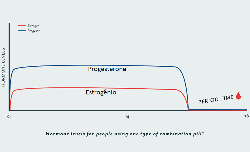 progesterona estrogenio pilula