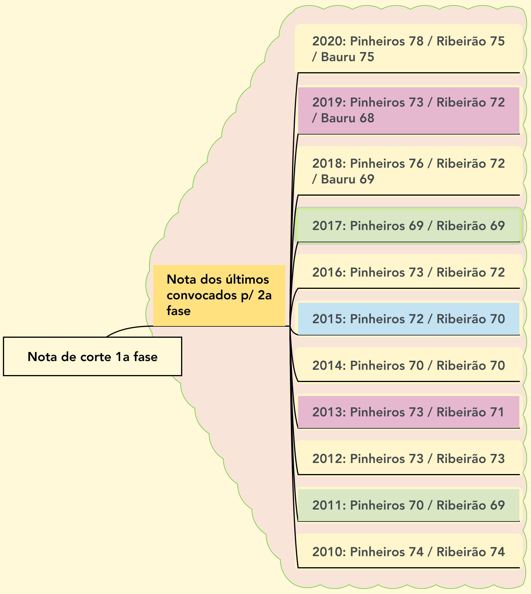 VESTMapaMental - 1º parcial das notas de corte de MEDICINA